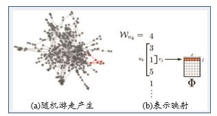 图3　DeepWalk中基于随机游走的节点上下文结构[1]